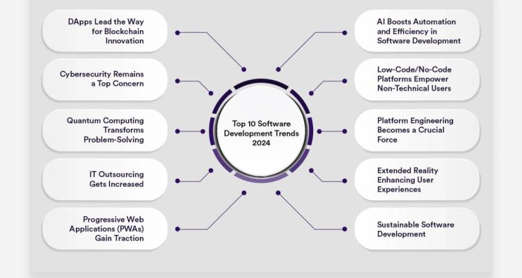 The Future of Software Development Trends to Watch
