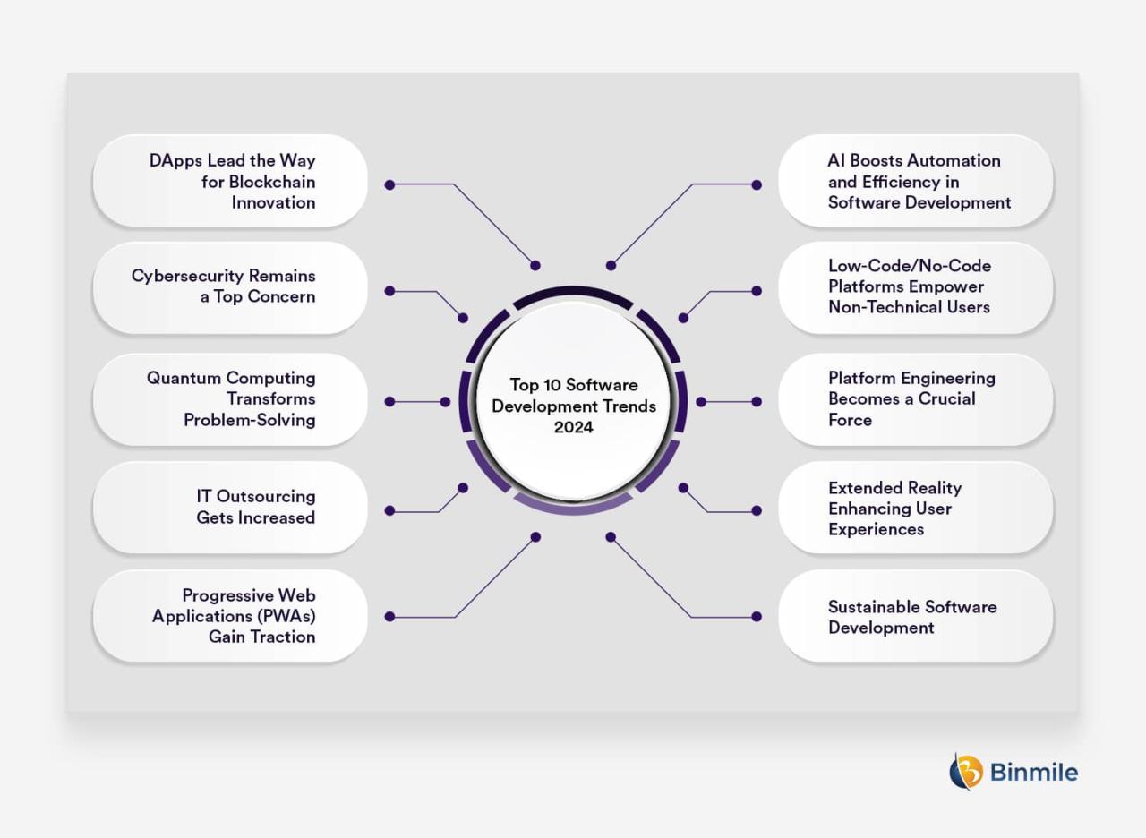 The Future of Software Development Trends to Watch