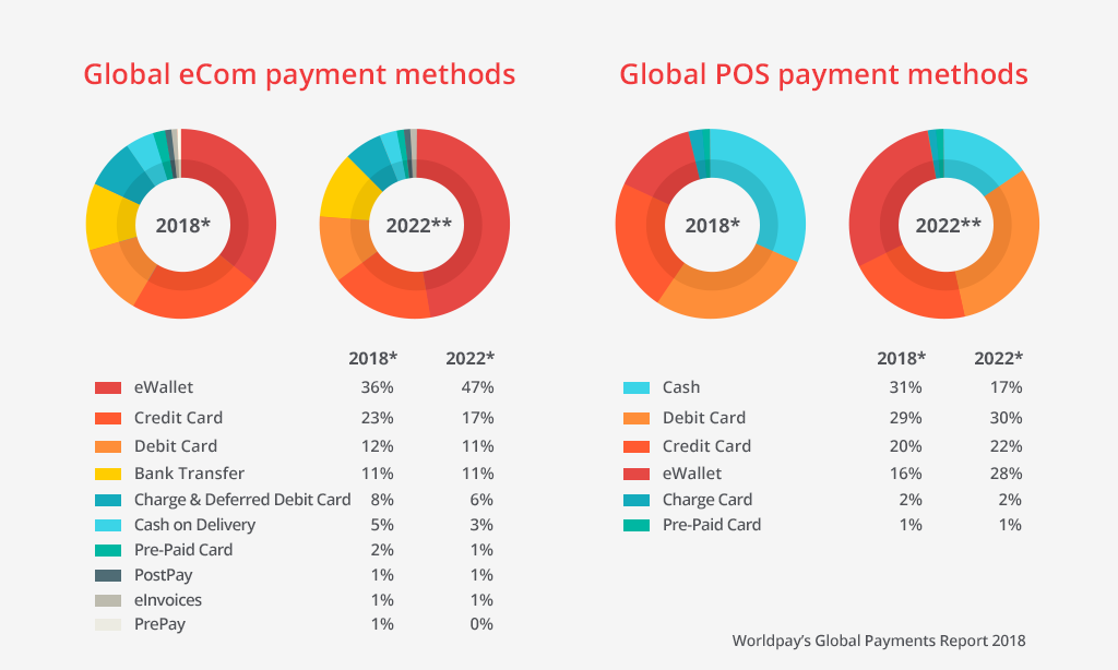 The Evolution of Online Payment Methods From Credit Cards to Digital Wallets